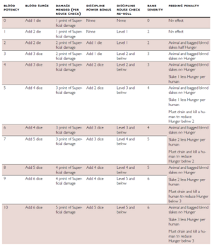 Blood-potency-chart updated.png